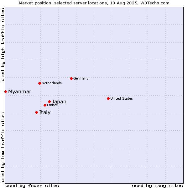 Market position of Japan vs. Italy vs. Myanmar