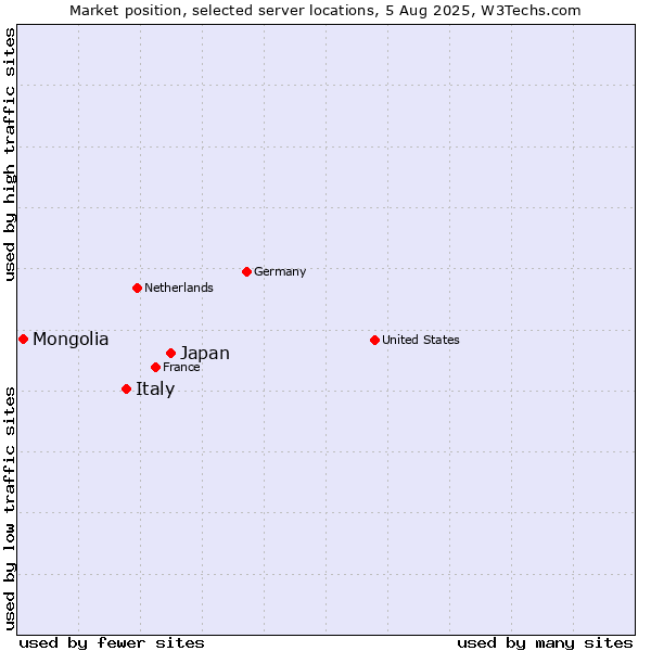 Market position of Japan vs. Italy vs. Mongolia