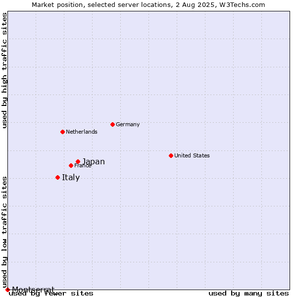 Market position of Japan vs. Italy vs. Montserrat