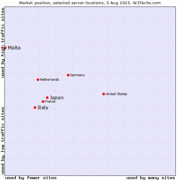 Market position of Japan vs. Italy vs. Malta