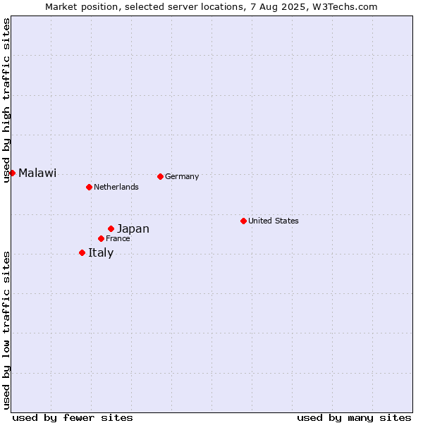 Market position of Japan vs. Italy vs. Malawi