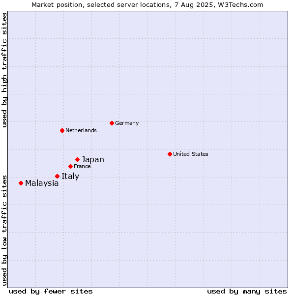 Market position of Japan vs. Italy vs. Malaysia