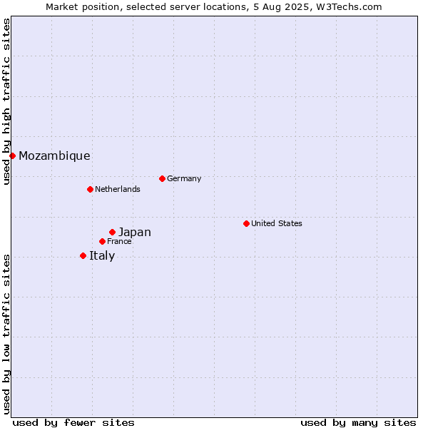 Market position of Japan vs. Italy vs. Mozambique