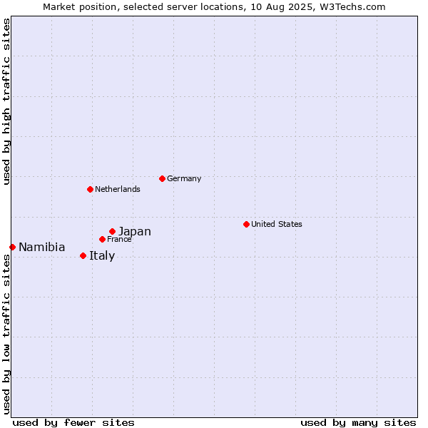 Market position of Japan vs. Italy vs. Namibia