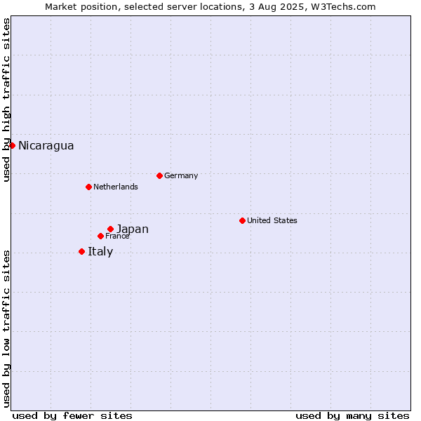 Market position of Japan vs. Italy vs. Nicaragua