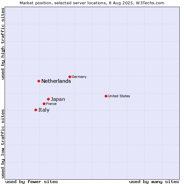 Market position of Japan vs. Netherlands vs. Italy