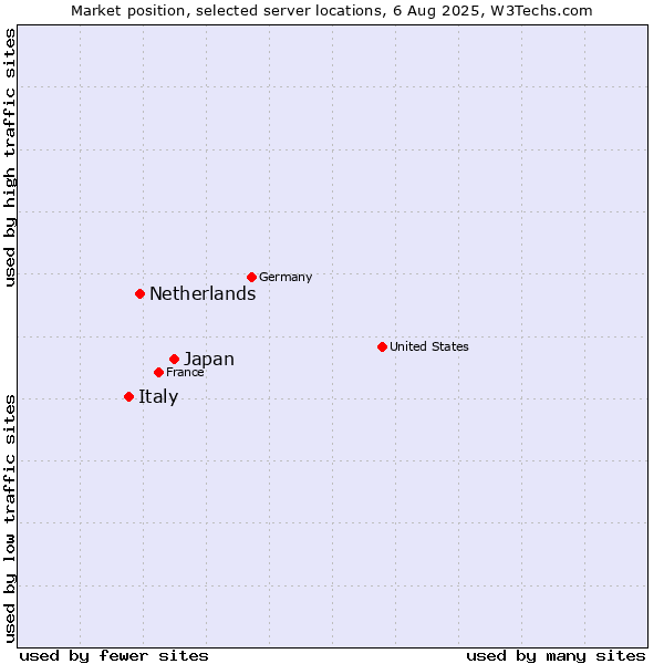 Market position of Japan vs. Netherlands and territories vs. Italy