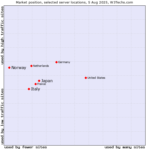 Market position of Japan vs. Italy vs. Norway