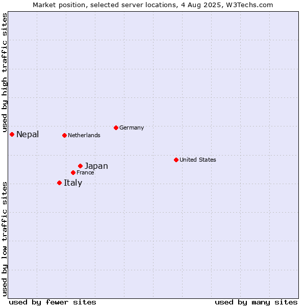 Market position of Japan vs. Italy vs. Nepal