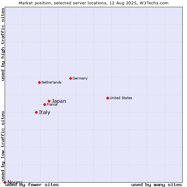 Market position of Japan vs. Italy vs. Nauru