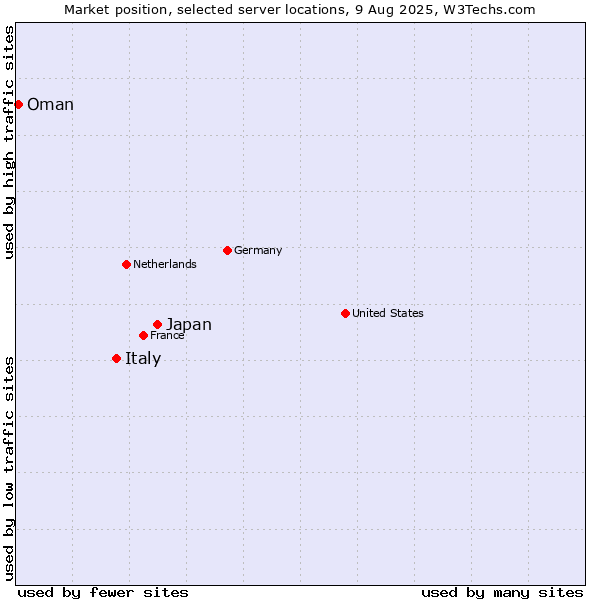 Market position of Japan vs. Italy vs. Oman