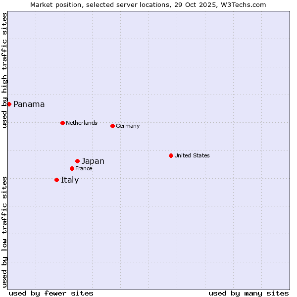 Market position of Japan vs. Italy vs. Panama