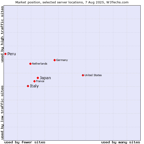 Market position of Japan vs. Italy vs. Peru