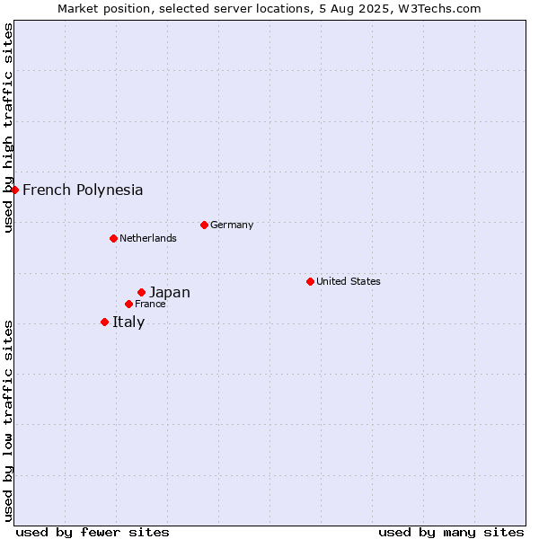 Market position of Japan vs. Italy vs. French Polynesia