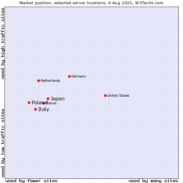 Market position of Japan vs. Italy vs. Poland