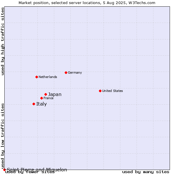 Market position of Japan vs. Italy vs. Saint Pierre and Miquelon