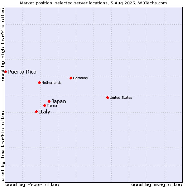 Market position of Japan vs. Italy vs. Puerto Rico