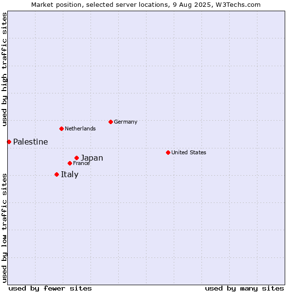Market position of Japan vs. Italy vs. Palestine
