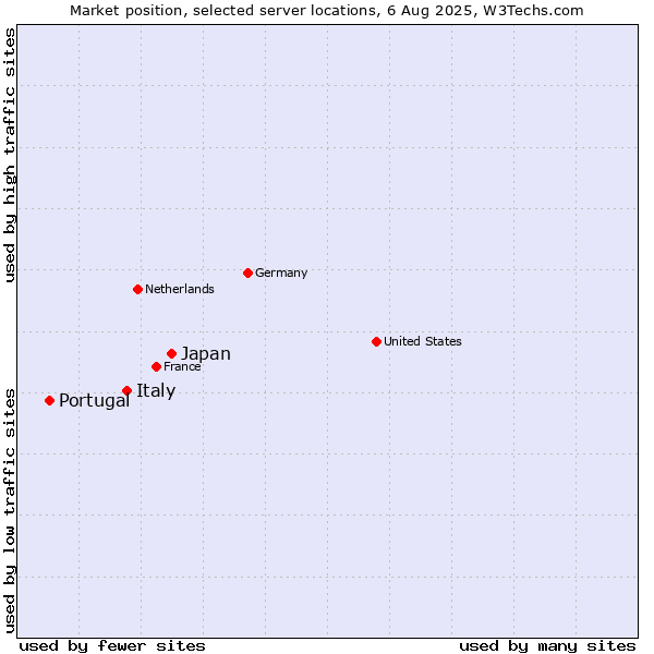 Market position of Japan vs. Italy vs. Portugal