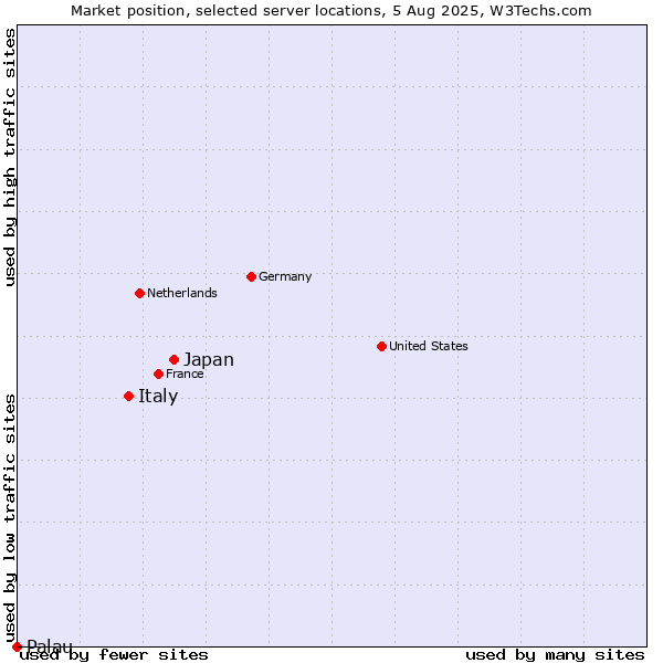 Market position of Japan vs. Italy vs. Palau