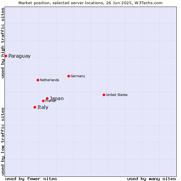 Market position of Japan vs. Italy vs. Paraguay