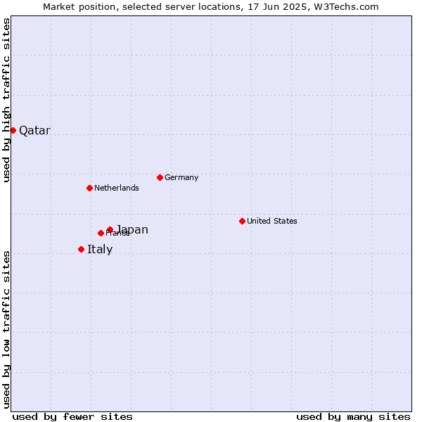 Market position of Japan vs. Italy vs. Qatar