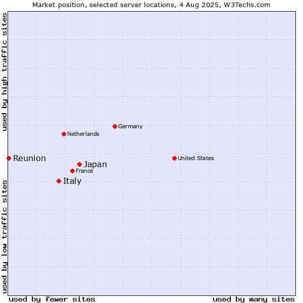 Market position of Japan vs. Italy vs. Reunion