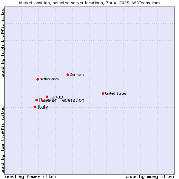 Market position of Japan vs. Russian Federation vs. Italy
