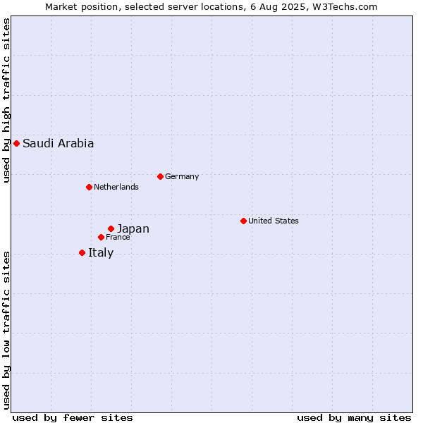 Market position of Japan vs. Italy vs. Saudi Arabia