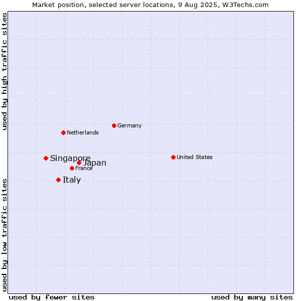 Market position of Japan vs. Italy vs. Singapore