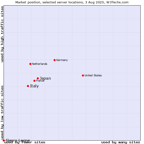 Market position of Japan vs. Italy vs. Sierra Leone
