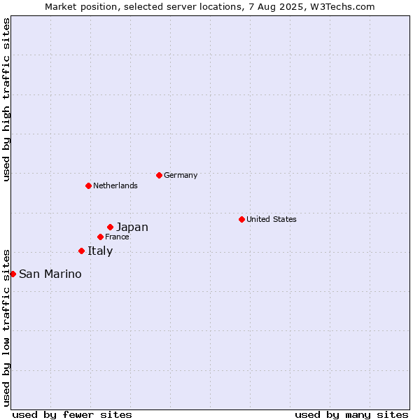 Market position of Japan vs. Italy vs. San Marino