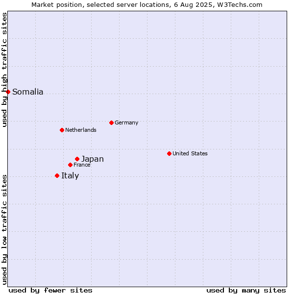 Market position of Japan vs. Italy vs. Somalia
