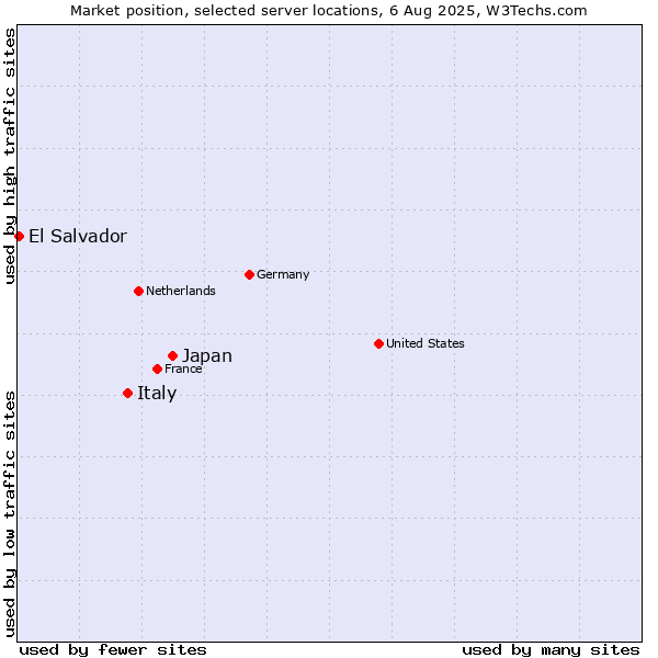 Market position of Japan vs. Italy vs. El Salvador