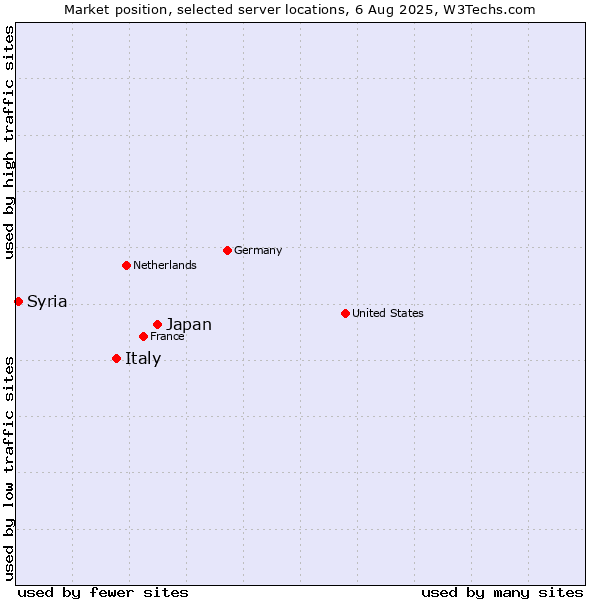 Market position of Japan vs. Italy vs. Syria
