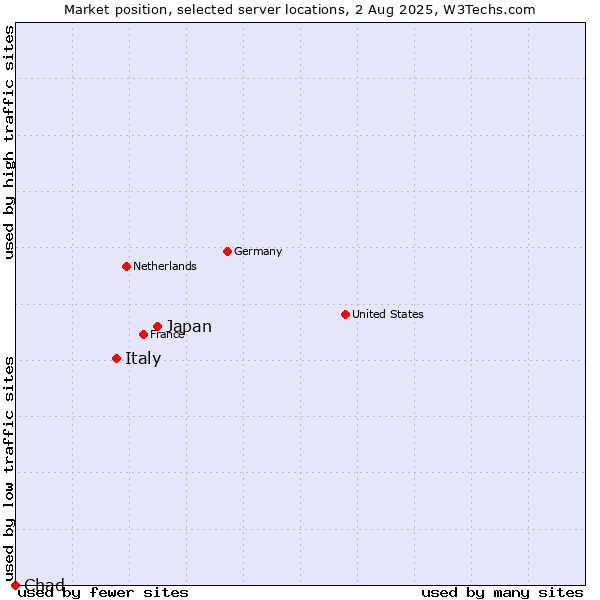 Market position of Japan vs. Italy vs. Chad