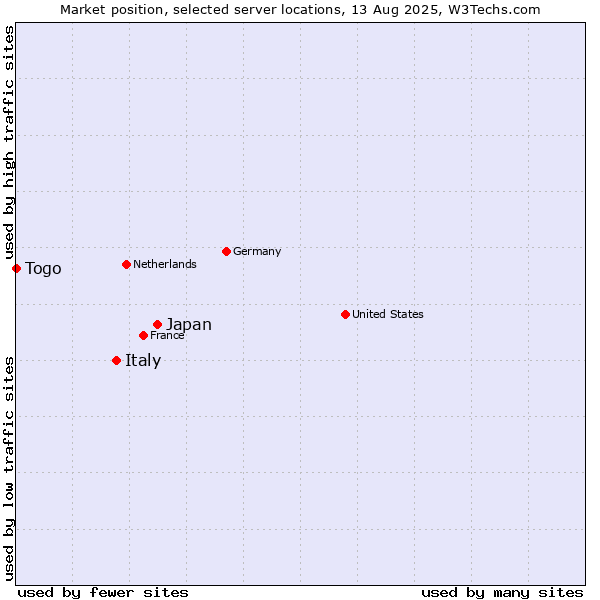 Market position of Japan vs. Italy vs. Togo