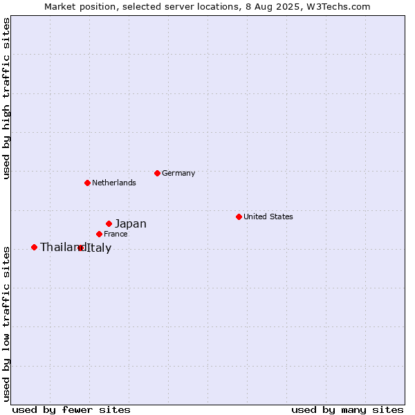 Market position of Japan vs. Italy vs. Thailand
