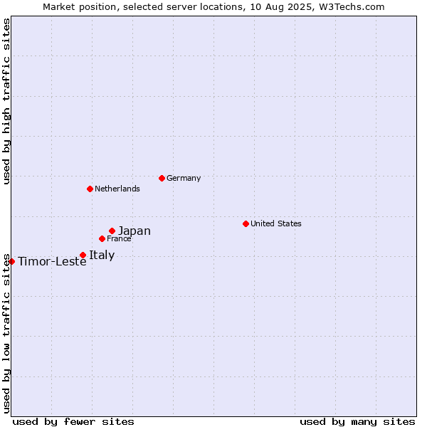 Market position of Japan vs. Italy vs. Timor-Leste