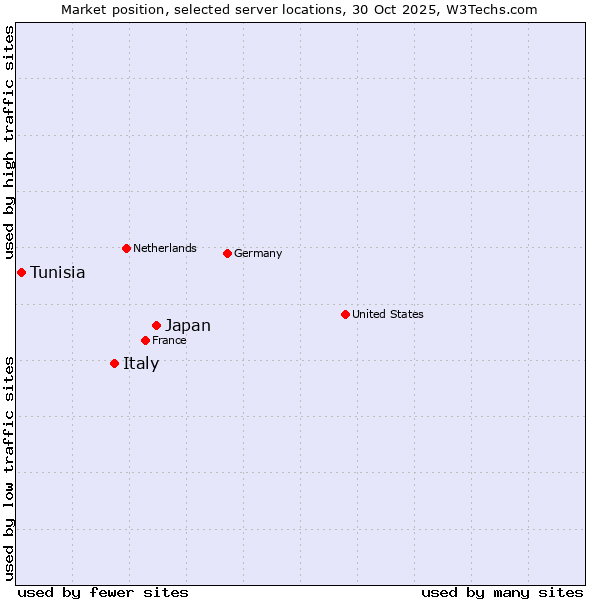 Market position of Japan vs. Italy vs. Tunisia