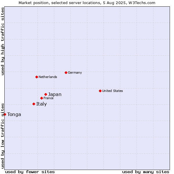 Market position of Japan vs. Italy vs. Tonga