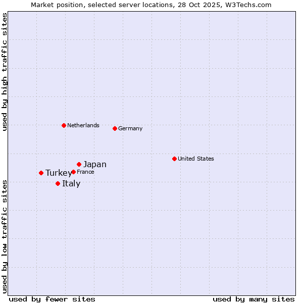 Market position of Japan vs. Italy vs. Turkey