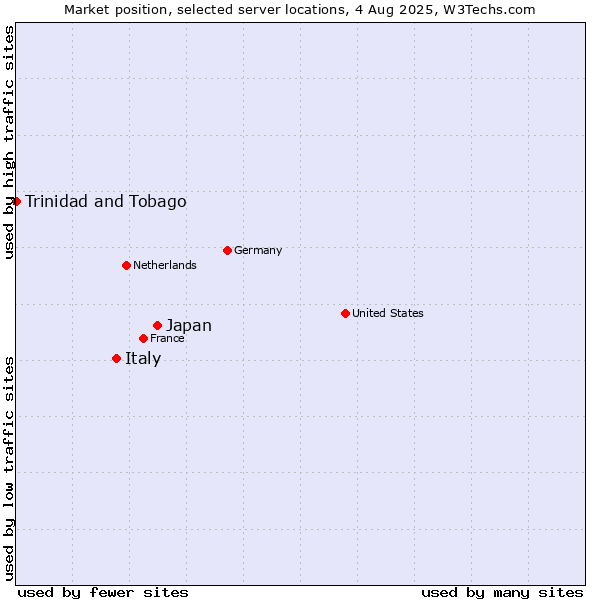 Market position of Japan vs. Italy vs. Trinidad and Tobago