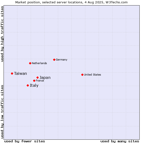 Market position of Japan vs. Italy vs. Taiwan