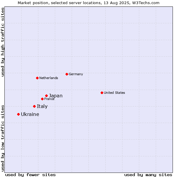Market position of Japan vs. Italy vs. Ukraine