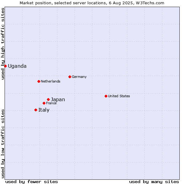 Market position of Japan vs. Italy vs. Uganda