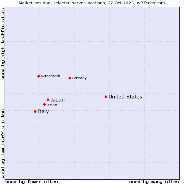 Market position of United States vs. Japan vs. Italy