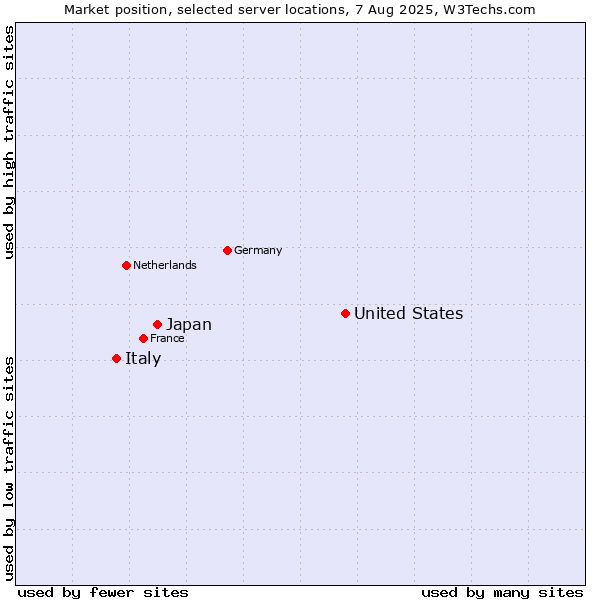 Market position of United States and territories vs. Japan vs. Italy
