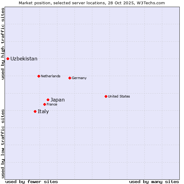 Market position of Japan vs. Italy vs. Uzbekistan