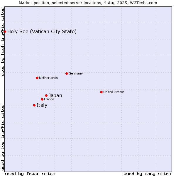 Market position of Japan vs. Italy vs. Holy See (Vatican City State)